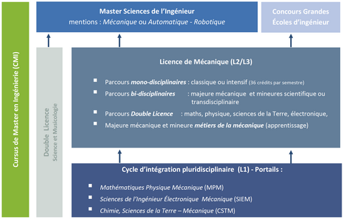 Les différents parcours en Licence de Mécanique Les différents parcours en Licence de Mécanique